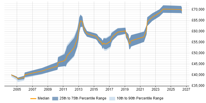 Salary distribution trend for Senior Security Analyst job vacancies in Surrey