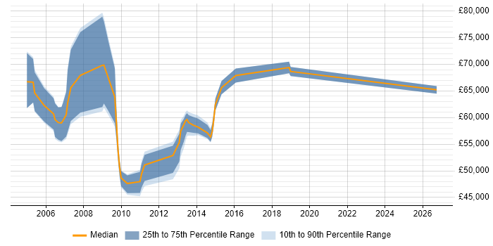 Salary distribution trend for Senior Service Delivery Manager job vacancies in Surrey