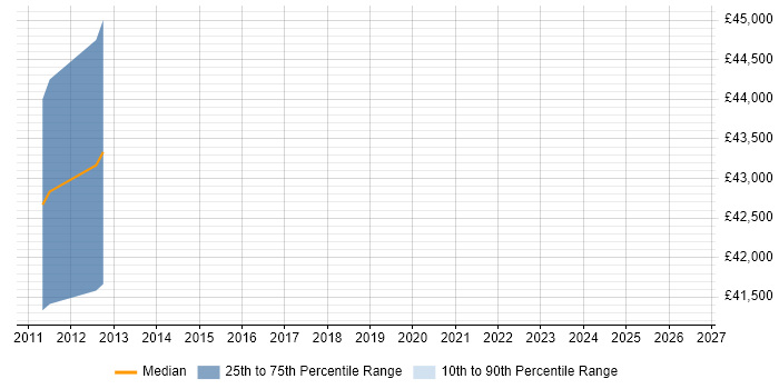 Salary distribution trend for Senior Siebel Developer job vacancies in Surrey