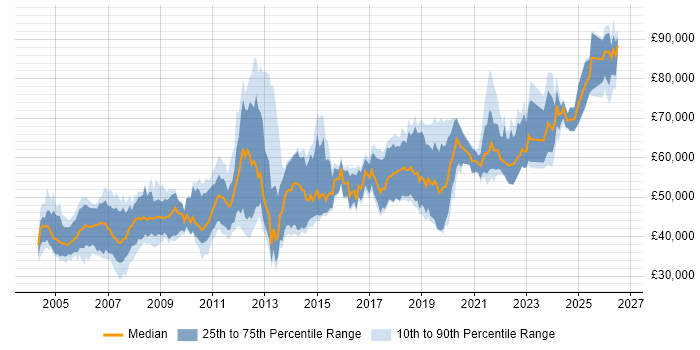 Salary distribution trend for Senior Software Engineer job vacancies in Surrey