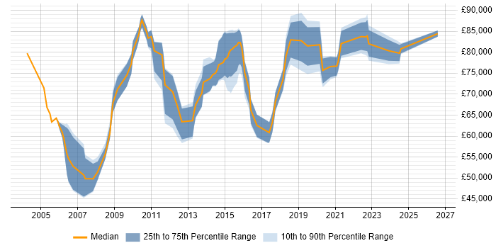 Salary distribution trend for Senior Solutions Architect job vacancies in Surrey