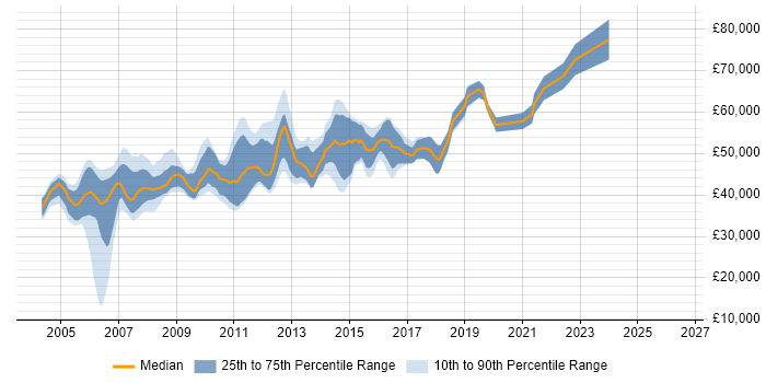 Salary distribution trend for Senior SQL Developer job vacancies in Surrey
