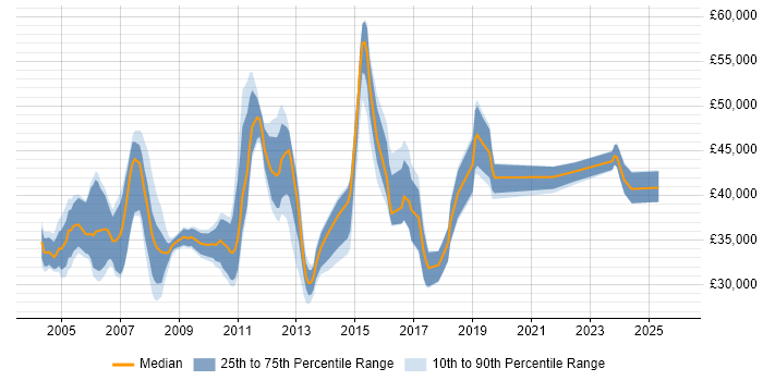 Salary distribution trend for Senior Support Analyst job vacancies in Surrey
