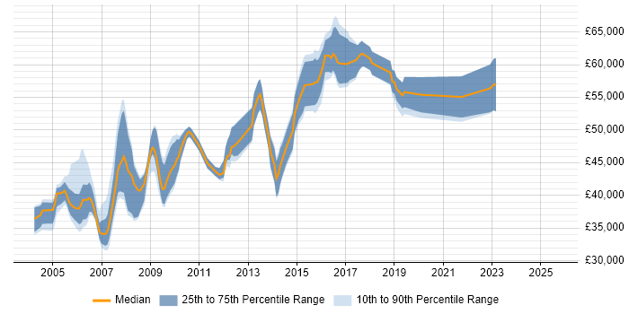 Salary distribution trend for Senior Systems Administrator job vacancies in Surrey