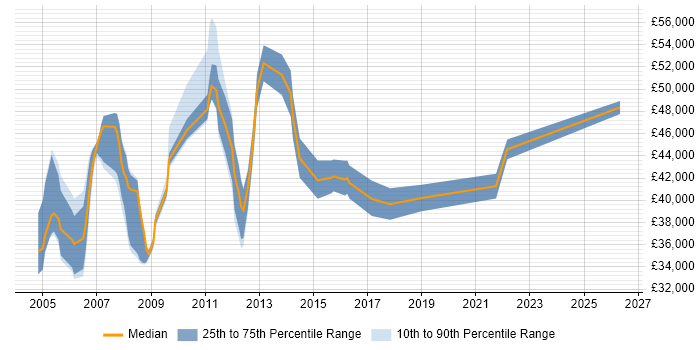 Salary distribution trend for Senior Technical Analyst job vacancies in Surrey