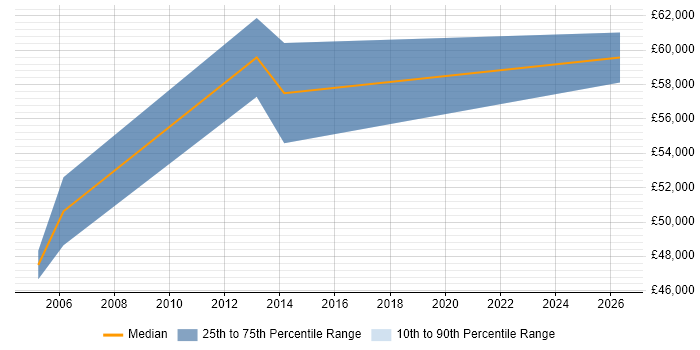 Salary distribution trend for Senior Technical Business Analyst job vacancies in Surrey