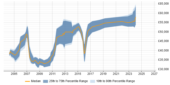 Salary distribution trend for Senior Technical Engineer job vacancies in Surrey