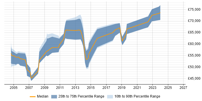 Salary distribution trend for Senior Technical Manager job vacancies in Surrey