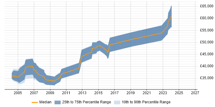 Salary distribution trend for Senior Technical Support Engineer job vacancies in Surrey