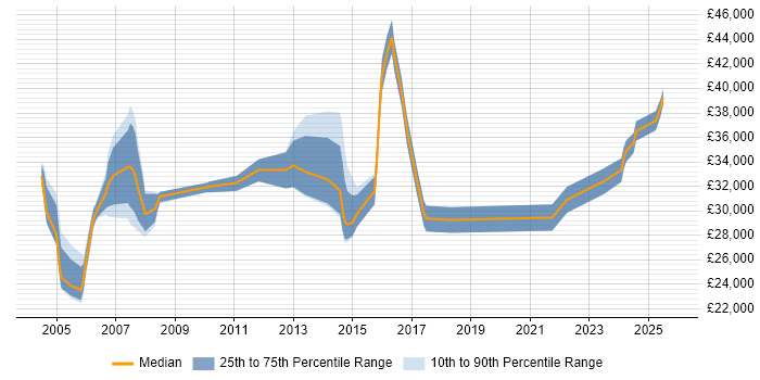 Salary distribution trend for Senior Technician job vacancies in Surrey