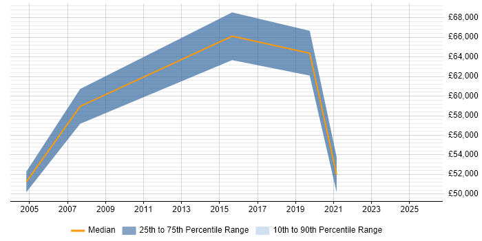 Salary distribution trend for Senior Technologist job vacancies in Surrey