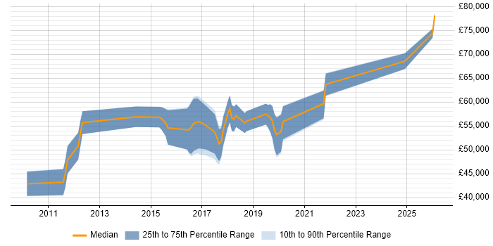Salary distribution trend for Senior Test Automation Engineer job vacancies in Surrey