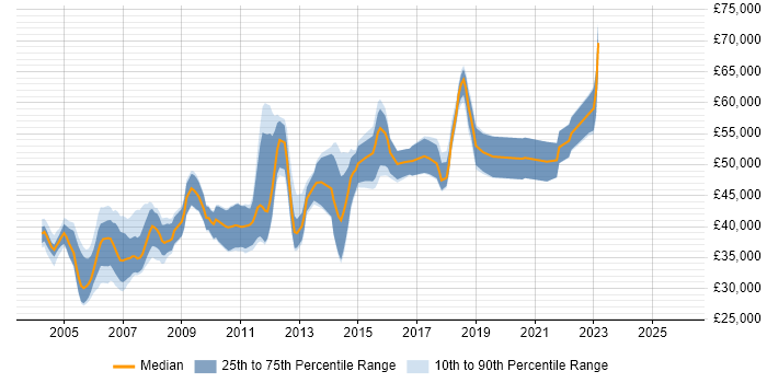 Salary distribution trend for Senior Tester job vacancies in Surrey