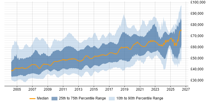 Salary distribution trend for Senior job vacancies in Surrey