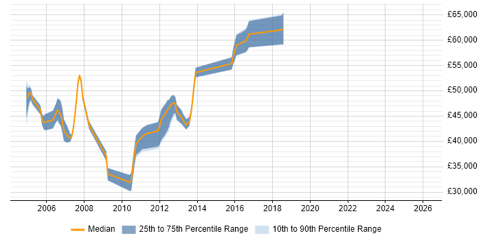 Salary distribution trend for jobs in Surrey citing Sequence Diagram