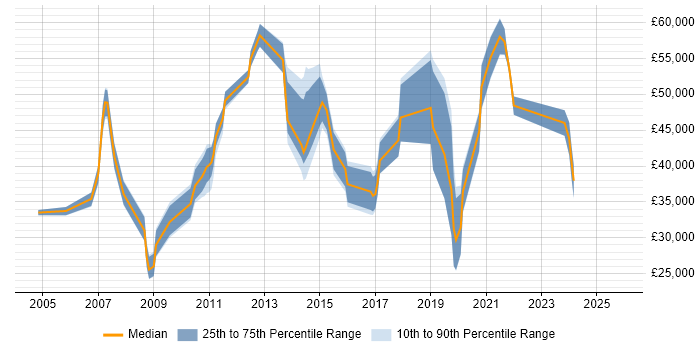 Salary distribution trend for jobs in Surrey citing Server Monitoring