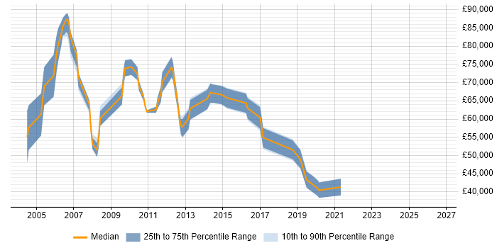Salary distribution trend for Service Architect job vacancies in Surrey