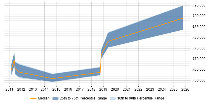 Salary distribution trend for Service Assurance Manager job vacancies in Surrey
