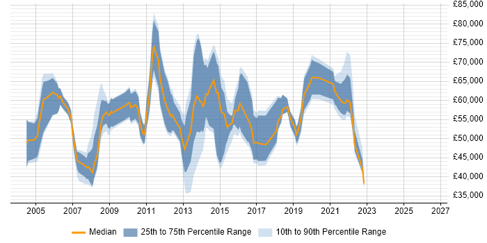 Salary distribution trend for jobs in Surrey citing Service Delivery Management