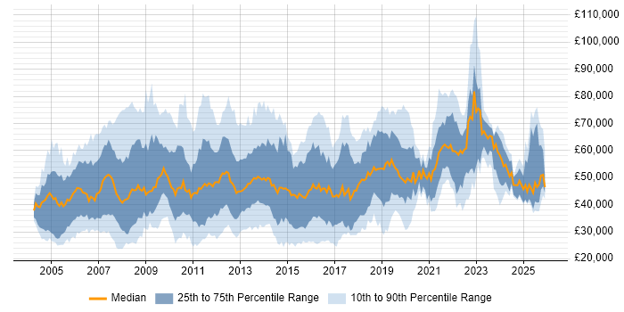 Salary distribution trend for jobs in Surrey citing Service Delivery