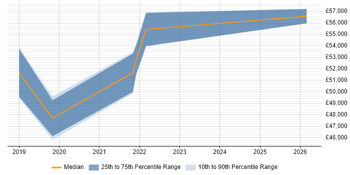 Salary distribution trend for Service Design Specialist job vacancies in Surrey