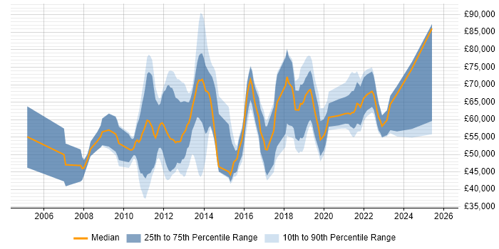 Salary distribution trend for jobs in Surrey citing Service Design