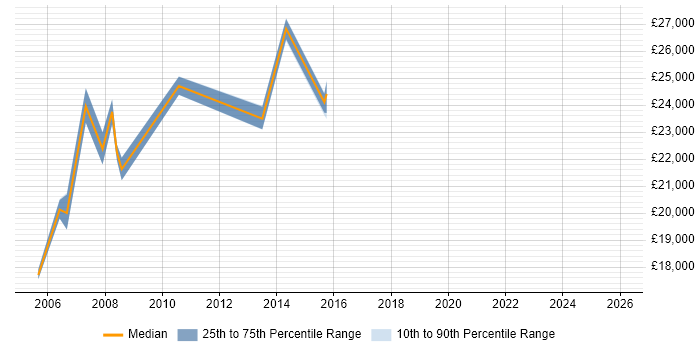 Salary distribution trend for Service Desk Administrator job vacancies in Surrey
