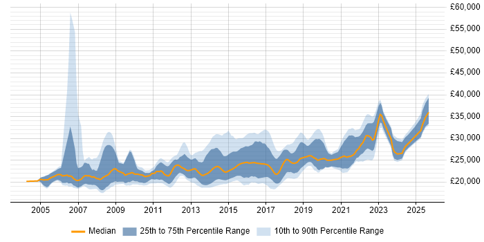 Salary distribution trend for Service Desk Analyst job vacancies in Surrey