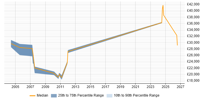 Salary distribution trend for Service Desk Coordinator job vacancies in Surrey