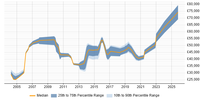 Salary distribution trend for jobs in Surrey citing Service Desk Management