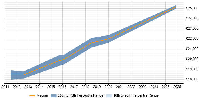 Salary distribution trend for Service Desk Operator job vacancies in Surrey