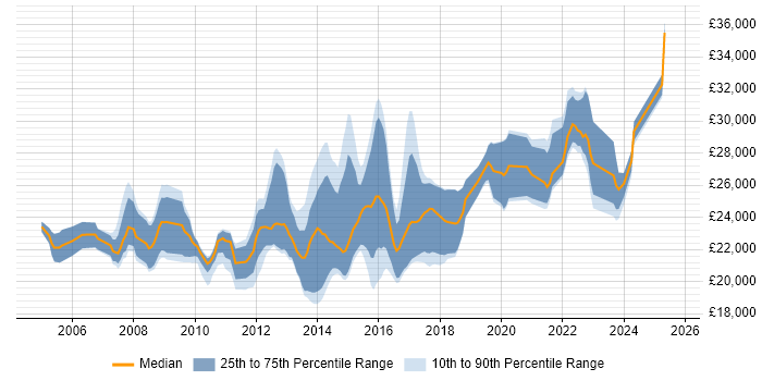 Salary distribution trend for Service Desk Support Analyst job vacancies in Surrey Salary distribution trend for Service Desk Support Analyst job vacancies in Surrey