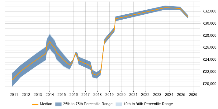 Salary distribution trend for Service Desk Technician job vacancies in Surrey