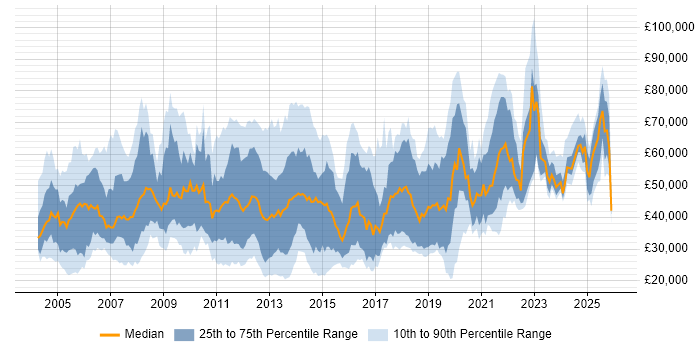 Salary distribution trend for jobs in Surrey citing Service Management
