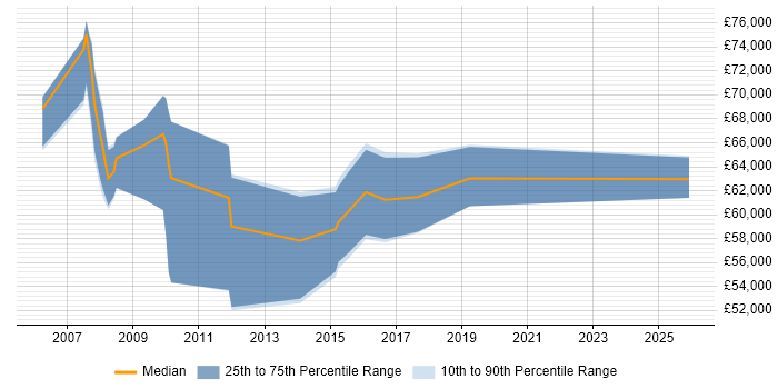 Salary distribution trend for Service Operations Manager job vacancies in Surrey
