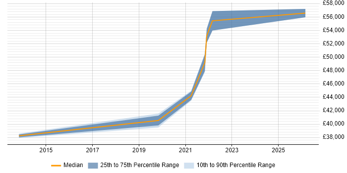 Salary distribution trend for Service Transition Specialist job vacancies in Surrey