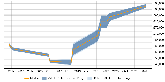 Salary distribution trend for ServiceNow Manager job vacancies in Surrey