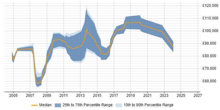 Salary distribution trend for Services Director job vacancies in Surrey
