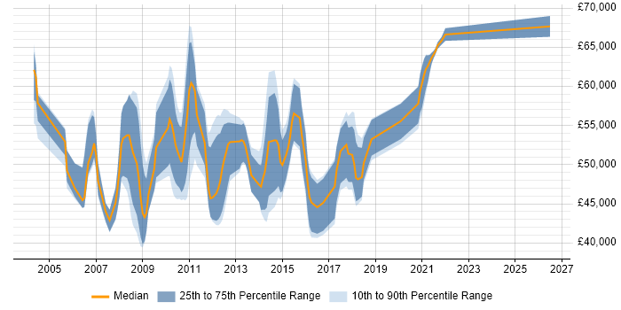Salary distribution trend for SharePoint Consultant job vacancies in Surrey