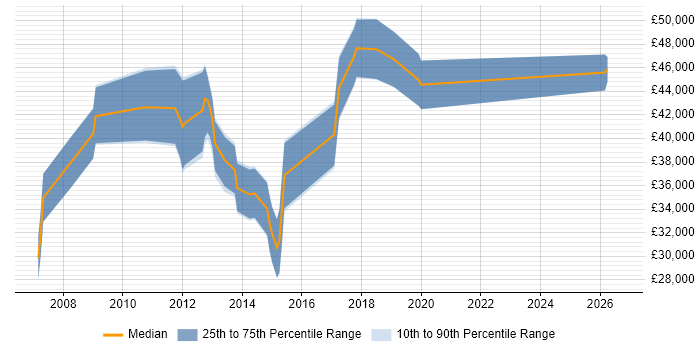 Salary distribution trend for SharePoint Specialist job vacancies in Surrey