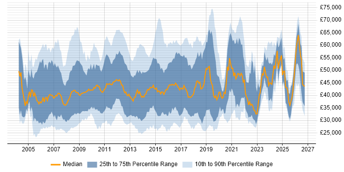 Salary distribution trend for jobs in Surrey citing SharePoint