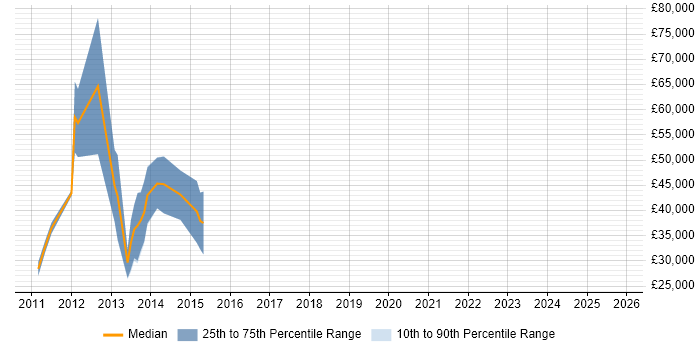 Salary distribution trend for jobs in Shepperton citing Degree