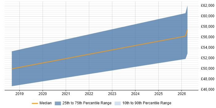 Salary distribution trend for jobs in Shepperton citing Logistics