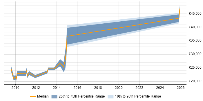 Salary distribution trend for Support Engineer job vacancies in Shepperton