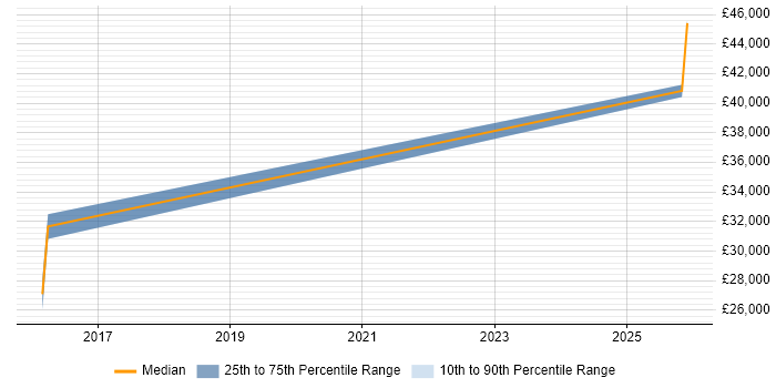 Salary distribution trend for Technical Support job vacancies in Shepperton