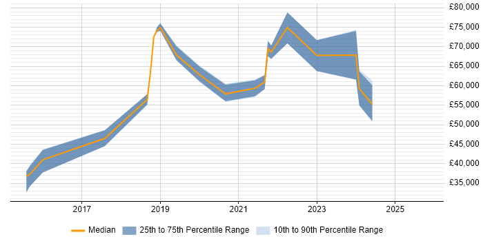 Salary distribution trend for jobs in Surrey citing SIAM
