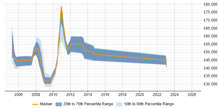 Salary distribution trend for jobs in Surrey citing Siebel CRM