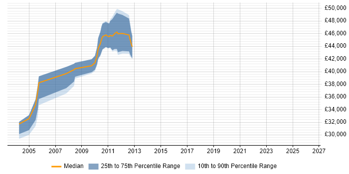 Salary distribution trend for Siebel Developer job vacancies in Surrey