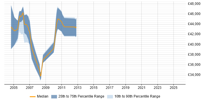 Salary distribution trend for jobs in Surrey citing Siebel EIM