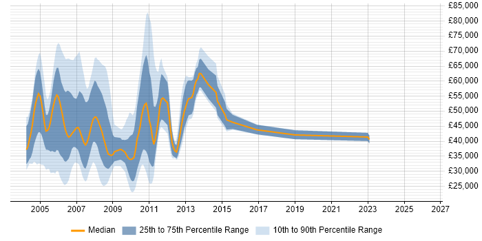 Salary distribution trend for jobs in Surrey citing Siebel
